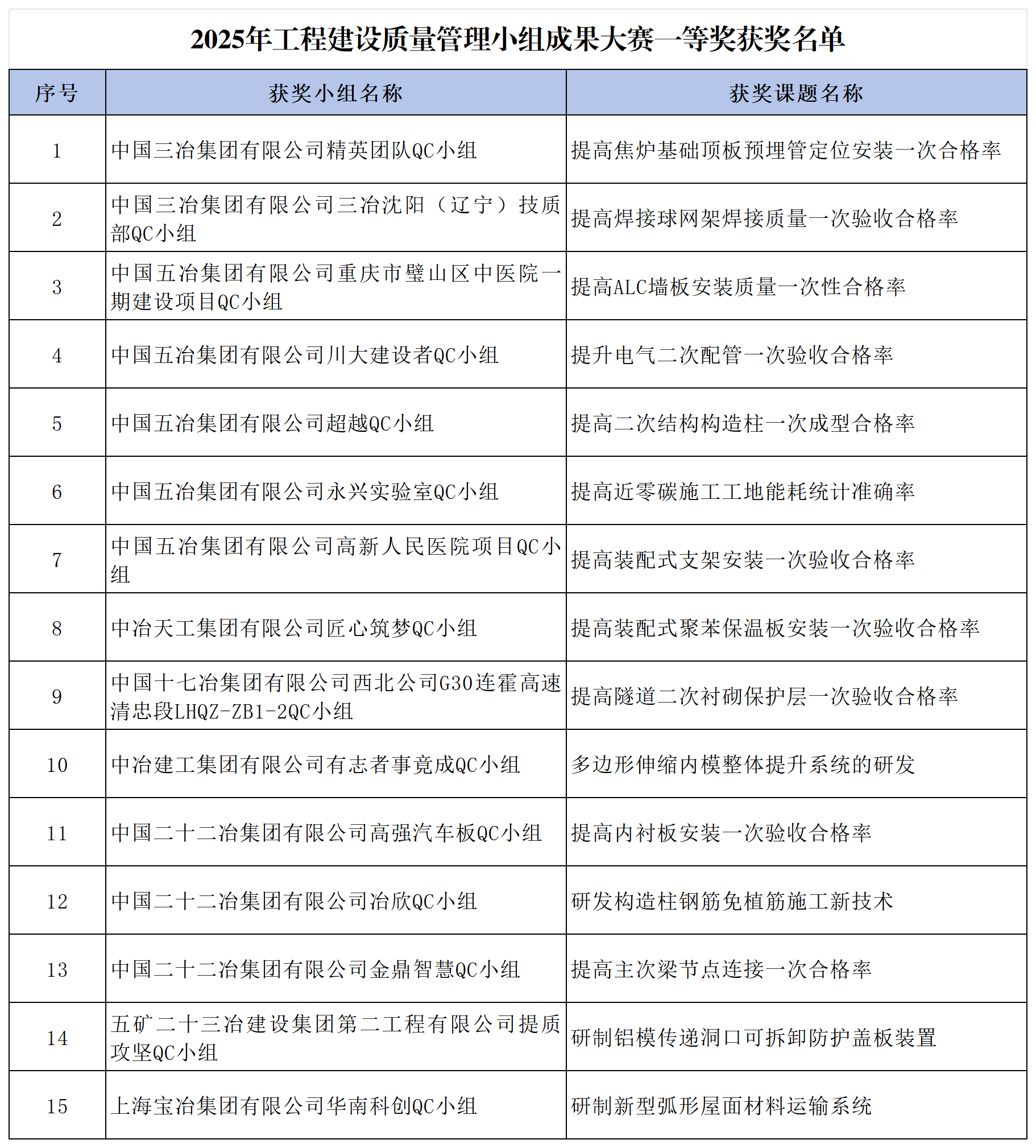 配圖:2025年工程建設(shè)質(zhì)量管理小組成果大賽一等獎獲獎名單