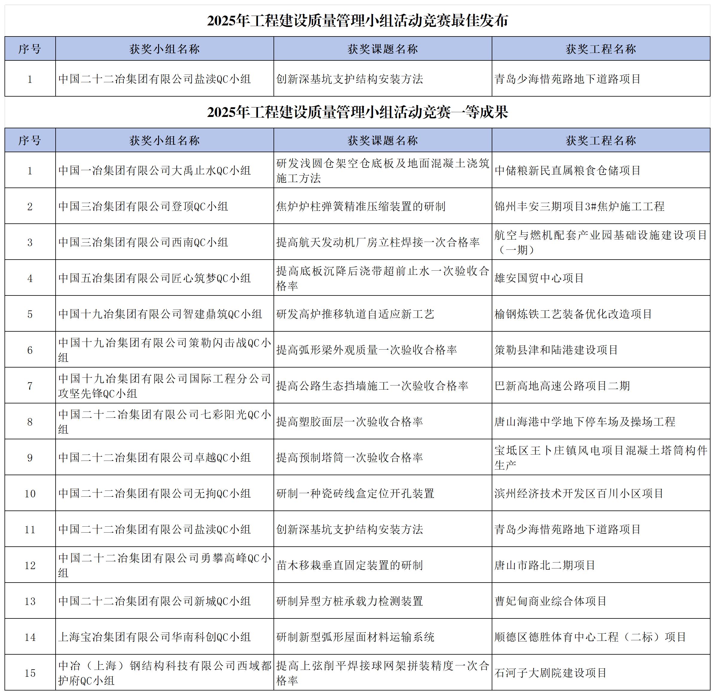 配圖:2025年工程建設(shè)質(zhì)量管理小組活動競賽最佳發(fā)布和一等成果獲獎名單